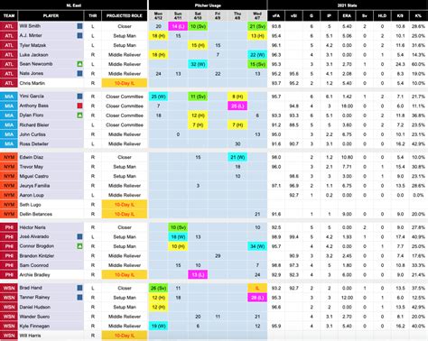 2022 MLB Depth Charts updated daily with the latest transactions, roster moves, injury list, lineups, probable starting pitchers, and minor league players. ... @fangraphs - Contact Us - Advertise ...